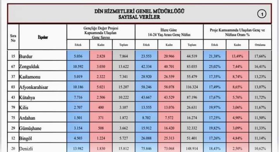 Kilis Müftülüğü "Gençliğe Değer"de ilk 10'da