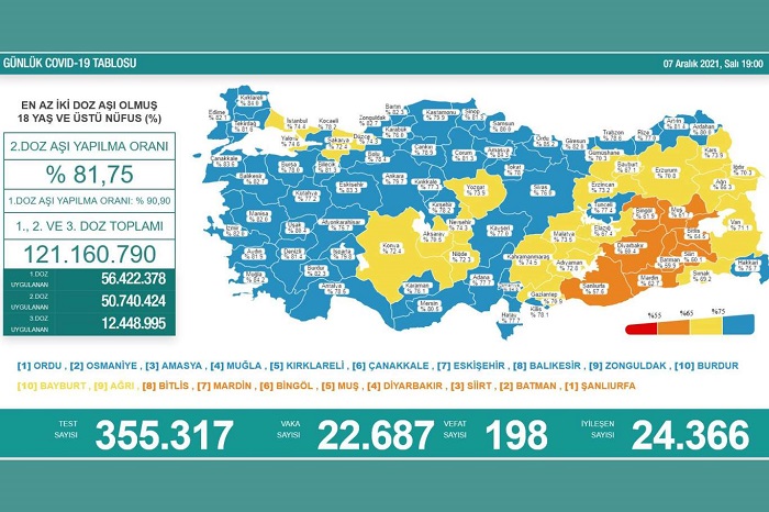 Türkiye'de Covid-19 nedeniyle 198 kişi vefat etti, 22 bin 687 yeni vaka tespit edildi