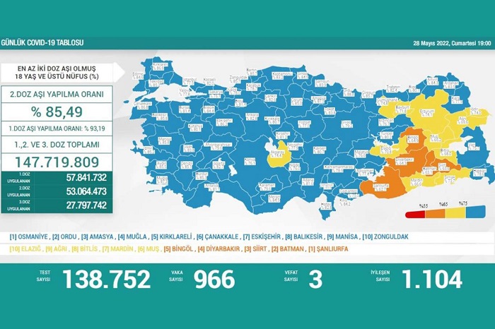 Türkiye'de son 24 saatte 966 kişinin testi pozitif çıktı