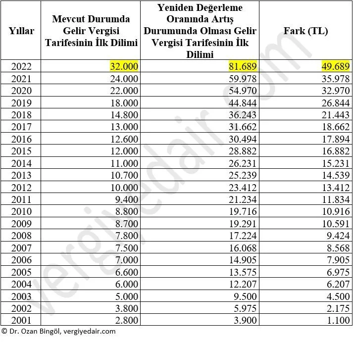 Gelir vergisi dilimleri 2023'te nasıl olacak?