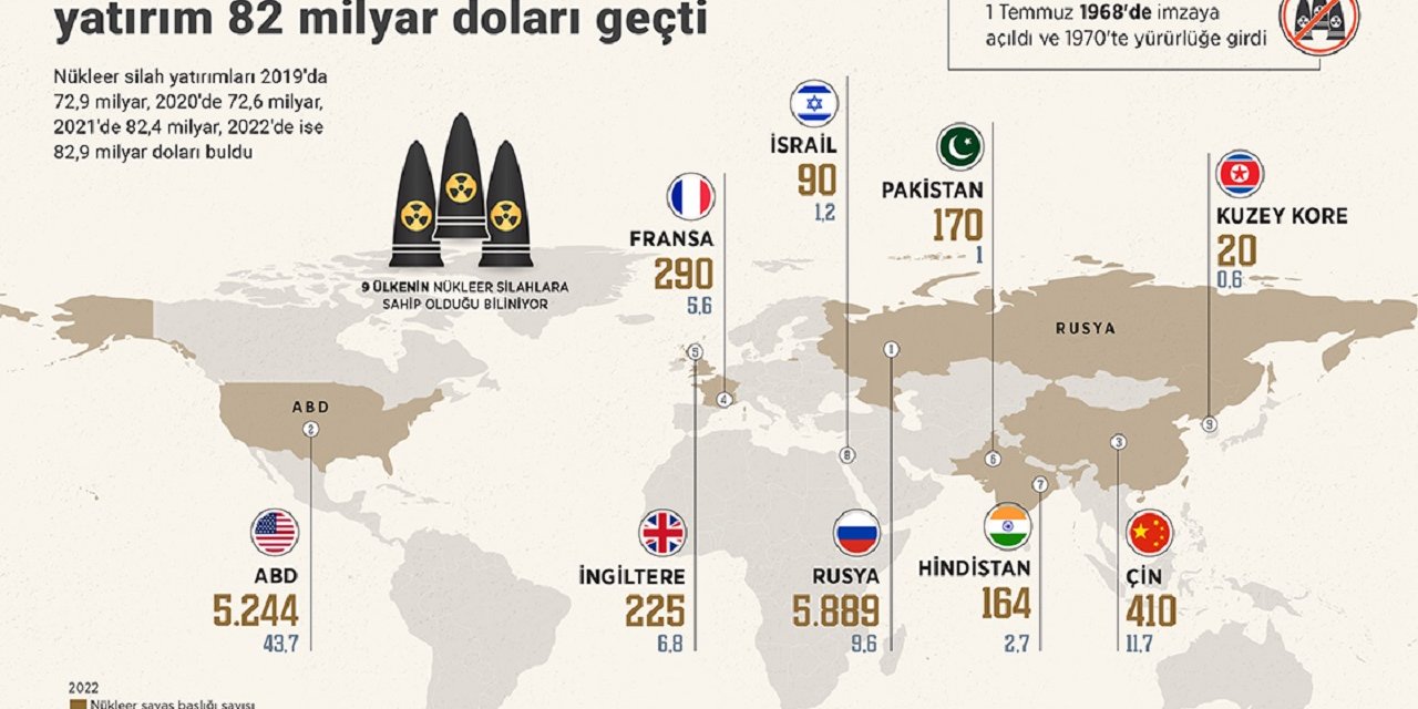 Nükleer silahlara yatırım 82 milyar doları geçti