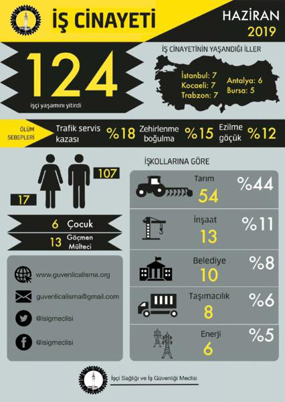 Haziran ayında 124 işçi yaşamını yitirdi