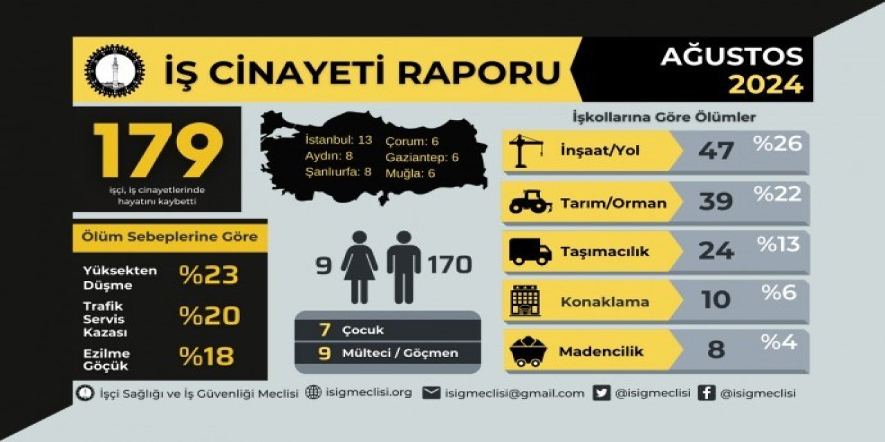 İSİG: Ağustos’ta 179 işçi yaşamını yitirdi