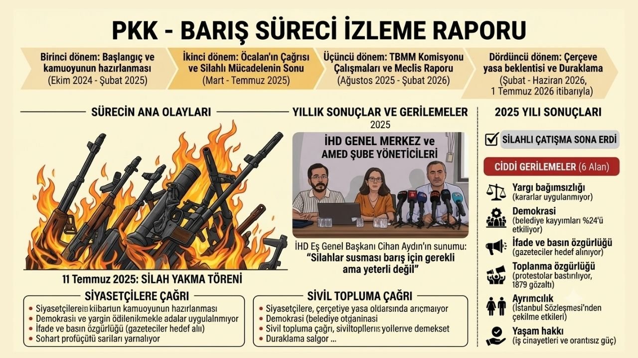 Diyarbakır İHD’den ‘Barış Süreci’ raporu: Silahlar sustu, demokrasi ve haklar geriledi